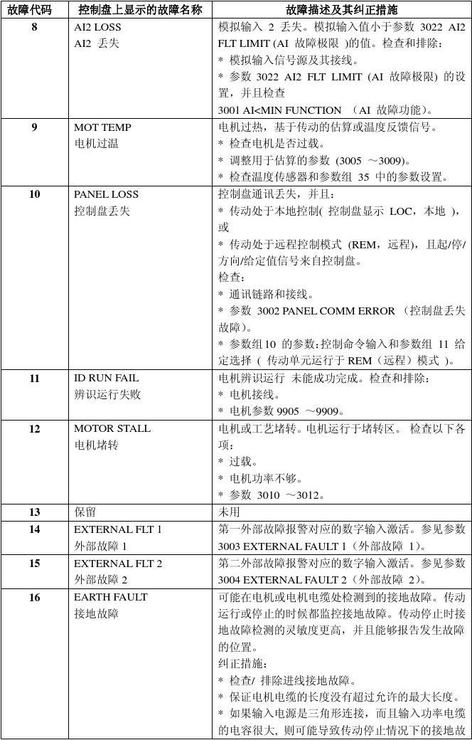 ABB变频器参数设定及故障一览表