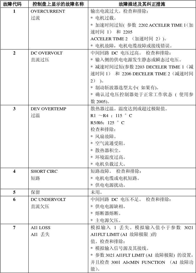 ABB变频器参数设定及故障一览表