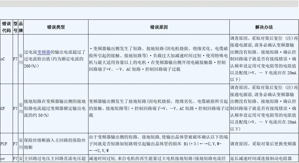 安川 F7 变频器故障代码