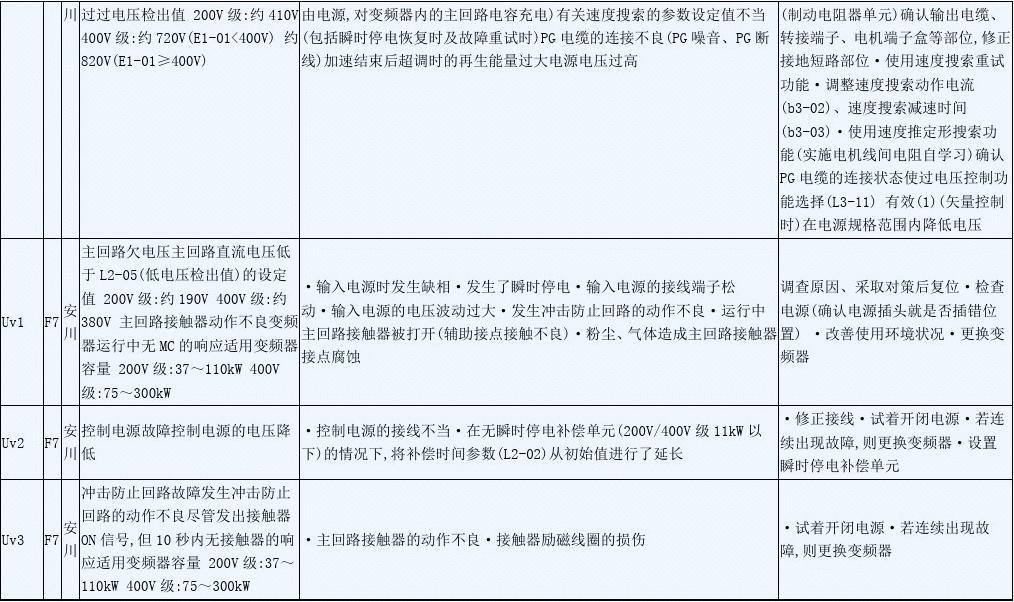 安川 F7 变频器故障代码