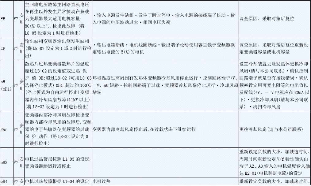 安川 F7 变频器故障代码