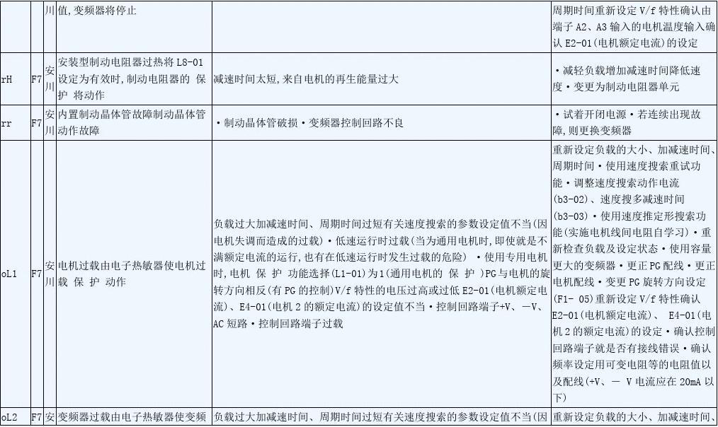 变频器故障代码